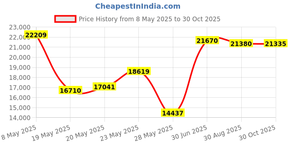 amazon.in Portable Personal Therapeutic SPA Home Steam Sauna Weight Loss Slimming Detox (Pink Outline) Price History Graph from 8 May 2025 to 30 Oct 2025