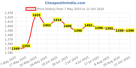 amazon.in Portable Phone Movie Magnifier Screen Enlarge Hd Amplifier Black Price History Graph from 7 May 2025 to 12 Oct 2025