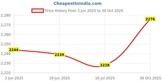 amazon.in Portable Phone Movie Magnifier Screen Enlarge HD Amplifier Black Price History Graph from 3 Jun 2025 to 30 Oct 2025