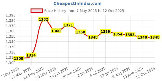 amazon.in Portable Phone Movie Magnifier Screen Enlarge Hd Amplifier Gold Price History Graph from 7 May 2025 to 12 Oct 2025
