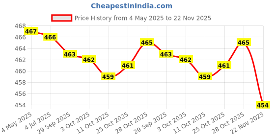 amazon.in Portable Pills Taker Remover Pack Opener Assistance Tool For Office Household | Health Care | Pill Boxes, Pill Cases Price History Graph from 4 May 2025 to 22 Nov 2025
