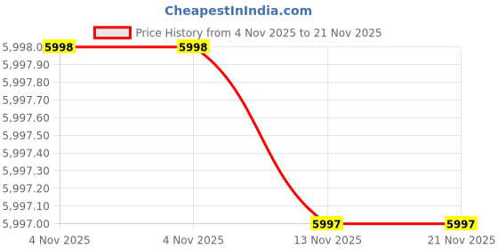 amazon.in Portable Pneumatic Chamfering & Deburring Tool – 45° Ultra-Light Handheld Air Beveler for Metal | Mini Linear Chamfer Machine with Arc Edge Trimming Kit Price History Graph from 4 Nov 2025 to 21 Nov 2025