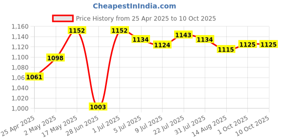 amazon.in Portable Pocket Mini Radio, BC-R21 FM/AM Operated by 2 AA Battery with Headphone Jack Port Radio. Designed for Life and Convenience (Sliver)|Consumer Electronics|Portable Audio & Headphones Price History Graph from 25 Apr 2025 to 10 Oct 2025