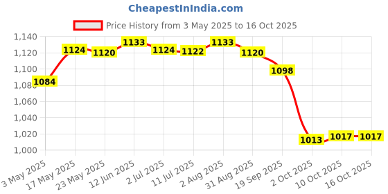 amazon.in Portable Pocket Mini Radio, BC-R21 FM/AM Operated by 2 AA Battery with Headphone Jack Port Radio. Designed for Life and Convenience (Sliver)|Consumer Electronics|Portable Audio & Headphones Price History Graph from 3 May 2025 to 16 Oct 2025