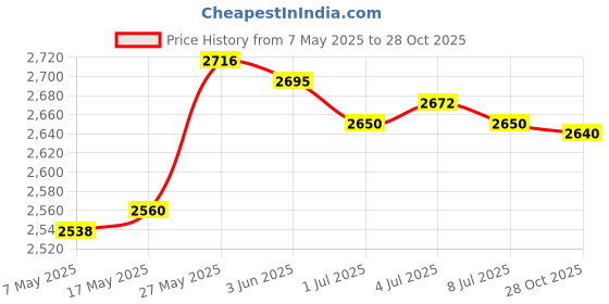 amazon.in Portable Pool Cleaning Maintenance Set Handle Spa Pond Kit Accessories Tools Price History Graph from 7 May 2025 to 28 Oct 2025