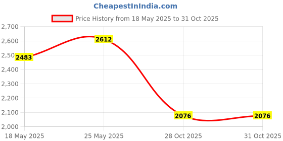amazon.in Portable Pool Vacuum Suction Cleaner Brush for In Ground Pools Swimming Pool 140Cm Price History Graph from 18 May 2025 to 30 Oct 2025