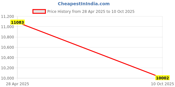 amazon.in Portable Pop Up Soccer Goal for Kids Trainning and Family Game Foldable Soocer Net for Backyard with Carrying Case… Price History Graph from 28 Apr 2025 to 10 Oct 2025