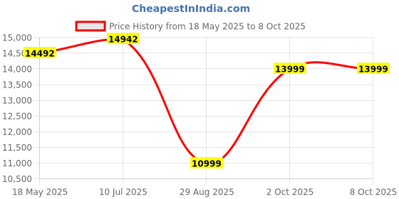 amazon.in Portable Printer, Heat Transfer Printer P831 Supports 8.5 x 11 A4 Regular Copy Paper, Wireless Bluetooth for Phone Tablet, Portable Printers Wireless for Travel Home Use Price History Graph from 18 May 2025 to 8 Oct 2025