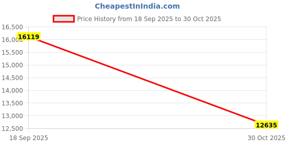 amazon.in Portable Printer, Portable Printers Wireless for Travel, Inkless-Thermal-Small-Printer, Support A4&A5 & 8.5 x 11inch Thermal Papers, Support iOS, Android, Windows (with 3 Roll Papers & Case) (Black) Price History Graph from 18 Sep 2025 to 30 Oct 2025