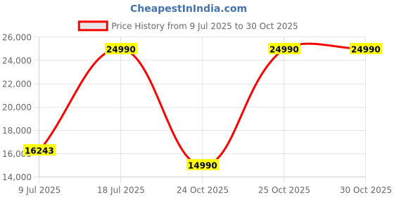 amazon.in Portable Projector 4K 1080P Native, LED Home Theater Mini Projectors with WiFi6 and Bluetooth, Auto Focus/Keystone,Built-in Android TV, Wireless Screen Cast with iPhone,Kids Educations Gaming Movies Price History Graph from 9 Jul 2025 to 30 Oct 2025