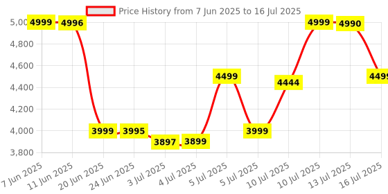amazon.in Portable Projector, HY320 Mini Projector with WiFi and Bluetooth, Support 4K 1080P with Dual-Band WIFI6 BT5.0 Android 11, Smart Projector Auto Keystone Correction for Phone/TV Stick/Laptop Price History Graph from 7 Jun 2025 to 16 Jul 2025