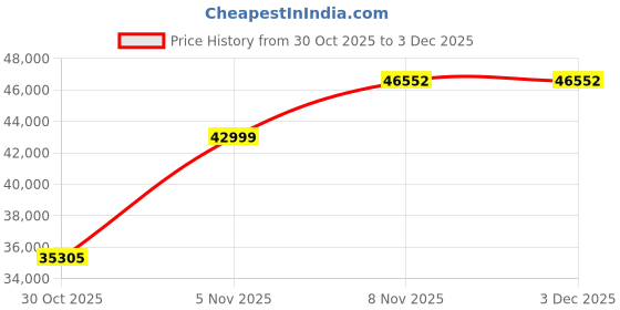 amazon.in Portable Projector with Wifi Bluetooth - 4K Support for Smart Home Theater Bedroom Outdoor, Netflix Officially Licensed/Google Play 10000+ Apps, Electric Focus/Keystone Wireless 300' Display Price History Graph from 30 Oct 2025 to 3 Dec 2025
