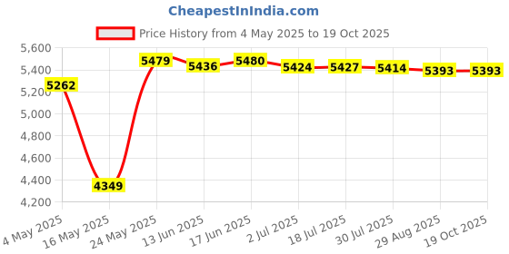 amazon.in Portable Quick Electric Beverage Cup Cooler for Milk Coffee Blue|Home & Garden|Major Appliances|Refrigerators & Freezers|Mini Fridges Price History Graph from 4 May 2025 to 19 Oct 2025