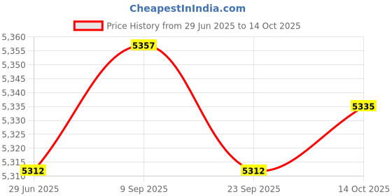 amazon.in Portable Quick Electric Beverage Cup Cooler Ice Making for Milk Coffee White | Mini Fridges | Refrigerators & Freezers | Major Appliances Price History Graph from 29 Jun 2025 to 14 Oct 2025