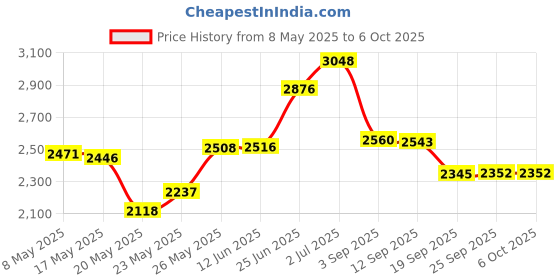 amazon.in Portable Radio AM FM, Goodes Transistor Radio with Loud Speaker, Headphone Jack, 2AA Battery Operated Radio for Long Range Reception, Pocket Radio for Indoor, Outdoor and Emergency Use goodes Price History Graph from 8 May 2025 to 6 Oct 2025