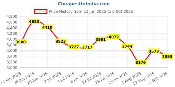 amazon.in Portable Radio AM FM, Goodes Transistor Radio with Loud Speaker, Headphone Jack, 2AA Battery Operated Radio for Long Range Reception, Pocket Radio for Indoor, Outdoor and Emergency Use-Green Price History Graph from 13 Jun 2025 to 5 Oct 2025