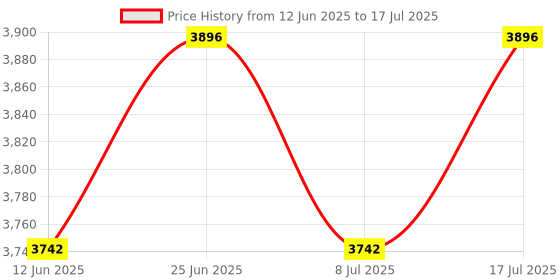 amazon.in Portable Radio AM FM, Goodes Transistor Radio with Loud Speaker, Headphone Jack, 2AA Battery Operated Radio for Long Range Reception, Pocket Radio for Indoor, Outdoor and Emergency Use-Red Price History Graph from 12 Jun 2025 to 17 Jul 2025
