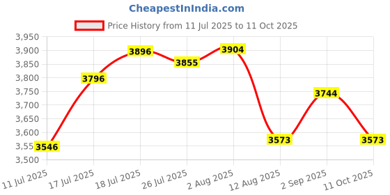 amazon.in Portable Radio AM FM, Goodes Transistor Radio with Loud Speaker, Headphone Jack, 2AA Battery Operated Radio for Long Range Reception, Pocket Radio for Indoor, Outdoor and Emergency Use - Silver Price History Graph from 11 Jul 2025 to 11 Oct 2025