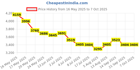 amazon.in Portable Radio AM FM, Pocket Radio High Sensitivity with Built in Speaker, Versatile Retro Speaker Battery Operated with Earphone Jack for Outdoor Activities Price History Graph from 16 May 2025 to 6 Oct 2025