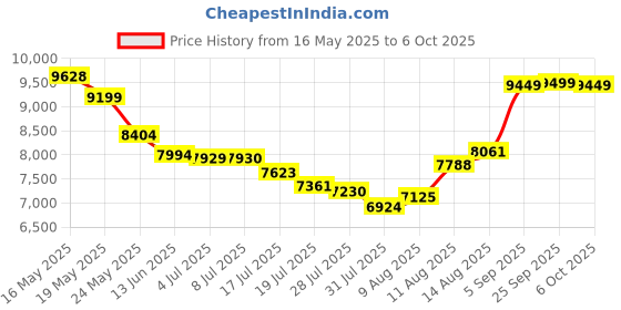 amazon.in Portable Radio AM FM SW Full Band Radio,Retro Radios D Battery Operated with Bluetooth Speaker,Storage Memory Card Multifunctional Music Player for Home,Picnic (Black) Price History Graph from 16 May 2025 to 6 Oct 2025