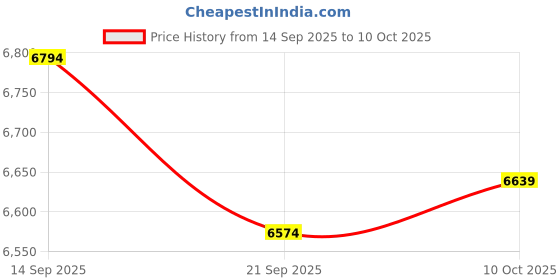 amazon.in Portable Radio AM FM SW, Retro Transistor Radios with Blue Tooth Speaker, Solar/D Battery Operated/USB Rechargeable, TWS, Support TF Card/USB Playing, for Home, Outdoor Price History Graph from 14 Sep 2025 to 10 Oct 2025