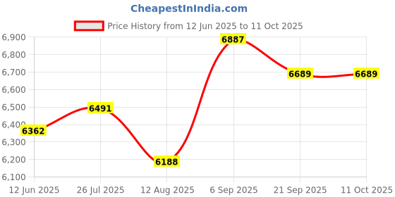amazon.in Portable Radio AM FM SW with Best Reception, Transistor Radio with Battery Operated or AC Power, 5W Big Speaker, Large Tuning Knob, Clear Dial, Earphone Jack for Gift - Goodes Price History Graph from 12 Jun 2025 to 11 Oct 2025