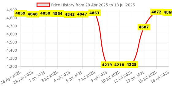 amazon.in Portable Radio AM FM, Transistor Radio AM FM Radio Portable with Loud Speaker, Small Radio Battery Powered or DC USB, Suitable for Indoor, Outdoor and Emergency Use(BJL-671) Price History Graph from 28 Apr 2025 to 15 Jul 2025