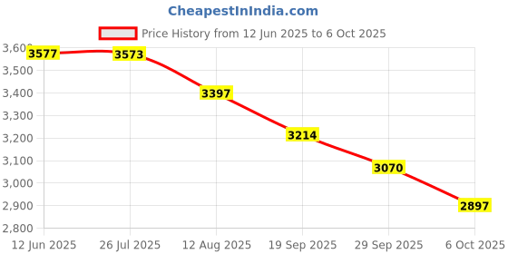amazon.in Portable Radio AM FM, Transistor Radio with Loud Speaker, Headphone Jack, 2AA Battery Operated Radio Excellent Reception - Goodes Price History Graph from 12 Jun 2025 to 6 Oct 2025