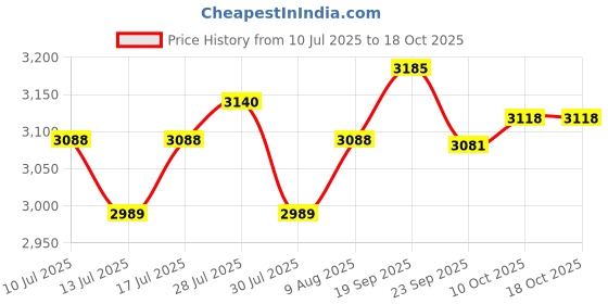 amazon.in Portable Radio AM FM,Battery Operated Radio 3W Speaker Back Clip Price History Graph from 10 Jul 2025 to 18 Oct 2025