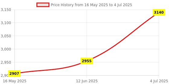 amazon.in Portable Radio AM FM,Transistor Radio with Loud Speaker, Headphone Jack, 2AA Battery Operated Radio for Long Range Excellent Reception, Pocket Radio for Indoor, Outdoor and Emergency Use Price History Graph from 16 May 2025 to 4 Jul 2025