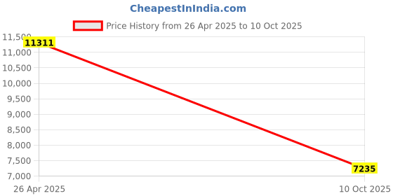 amazon.in Portable Radio, ZHIWHIS FM Digital Tuner with Best Reception, Pocket Transistor Receiver with Stereo Sound, Battery Operated Walkmen with Scan and Preset Function Price History Graph from 26 Apr 2025 to 10 Oct 2025