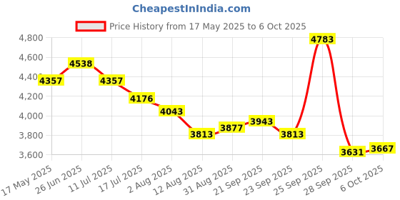 amazon.in Portable Radios Price History Graph from 17 May 2025 to 6 Oct 2025