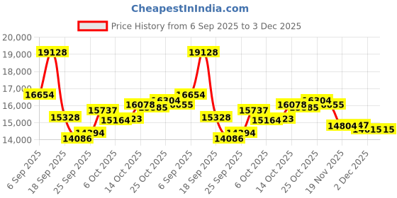 amazon.in Portable Range Hood, Desktop Range Hood with 2 Speed Exhaust Fan, Oil Collection Cup, Portable Exhaust Fan for Indoor BBQ, Hot Pot And RV Kitchens, Removable And Washable (Black Price History Graph from 6 Sep 2025 to 2 Dec 2025