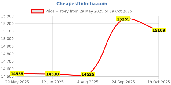 amazon.in Portable Rechargeable Fish Finder,Handheld Fish Depth Finder Ice Kayak Fishfinder,Boat Fishing Fish Detector Device,Sonar Sensor Transducer,LCD Display for Boat Fishing Sea Fishing (0.6M-100M) Price History Graph from 29 May 2025 to 19 Oct 2025