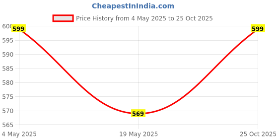 amazon.in Portable Rechargeable Neck Fan | Better Then Table or Hand Fans | USB Charging Battery Fan | Smart Mini Hand Free 3 Speed Neck Fans Function for Bedroom, Office, Collectible Figure Price History Graph from 4 May 2025 to 25 Oct 2025