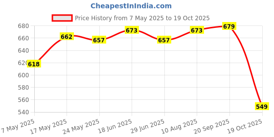 amazon.in Portable Retainer Case Oral Organizer Durable Dentures Storage Boxes Blue Price History Graph from 7 May 2025 to 19 Oct 2025