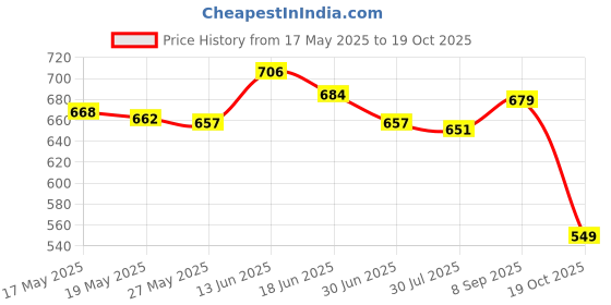 amazon.in Portable Retainer Case Oral Organizer Durable Dentures Storage Boxes Blue Price History Graph from 17 May 2025 to 19 Oct 2025