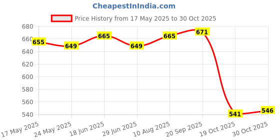 amazon.in Portable Retainer Case Oral Organizer Durable Dentures Storage Boxes Pink Price History Graph from 17 May 2025 to 30 Oct 2025