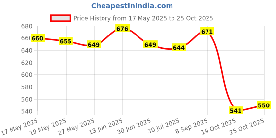 amazon.in Portable Retainer Case Oral Organizer Durable Dentures Storage Boxes Pink Price History Graph from 17 May 2025 to 24 Oct 2025