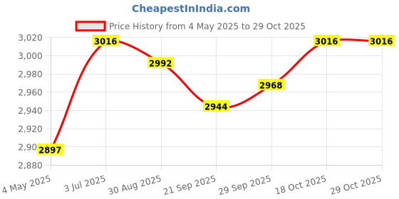 amazon.in Portable Safe Lock Box with Steel Wire Storage Box for Office Outdoor Travel Black Price History Graph from 4 May 2025 to 29 Oct 2025