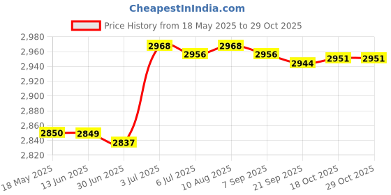 amazon.in Portable Safe Lock Box with Steel Wire Storage Box for Office Outdoor Travel Black Price History Graph from 18 May 2025 to 29 Oct 2025