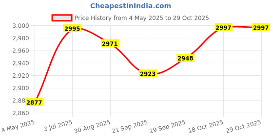 amazon.in Portable Safe Lock Box with Steel Wire Storage Box for Office Outdoor Travel Blue Price History Graph from 4 May 2025 to 29 Oct 2025