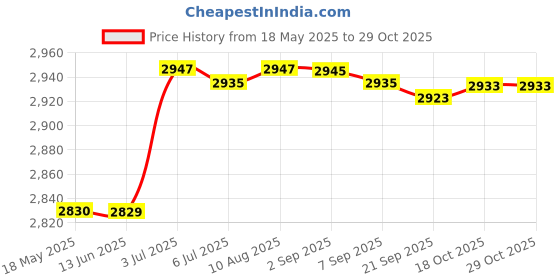 amazon.in Portable Safe Lock Box with Steel Wire Storage Box for Office Outdoor Travel Blue Price History Graph from 18 May 2025 to 29 Oct 2025