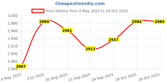 amazon.in Portable Safe Lock Box with Steel Wire Storage Box for Office Outdoor Travel Rose red Price History Graph from 4 May 2025 to 29 Oct 2025