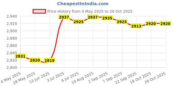 amazon.in Portable Safe Lock Box with Steel Wire Storage Box for Office Outdoor Travel Rose red Price History Graph from 4 May 2025 to 29 Oct 2025