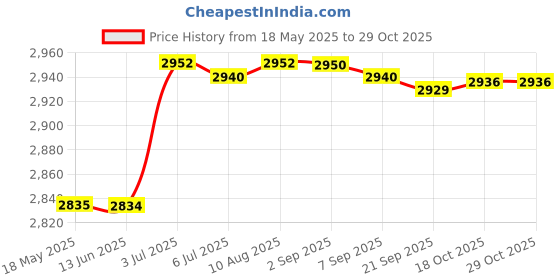 amazon.in Portable Safe Lock Box with Steel Wire Storage Box for Office Outdoor Travel White Price History Graph from 18 May 2025 to 29 Oct 2025