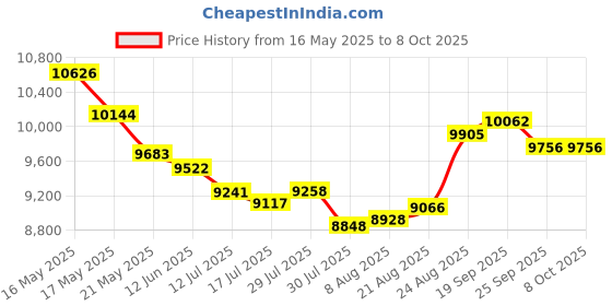 amazon.in Portable Scanner, 8.27 Inch Photo Scanner for A4 Documents Pictures Receipt in 900 DPI, A4 Color Mobile Handheld Scanning Wand Uploads Images to Computer Via USB Cable (Black) Price History Graph from 16 May 2025 to 7 Oct 2025