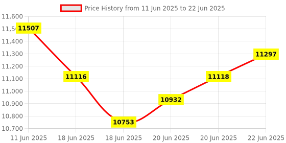amazon.in Portable Scanner, 900 DPI Handheld Photo Scanner for A4 Documents, JPG PDF Format, Wand Document Scanner, Uploads Images to Computer Via USB Cable (Black) Price History Graph from 11 Jun 2025 to 22 Jun 2025