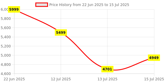 amazon.in microware Portable Scanner iSCAN 900 DPI A4 Document Scanner Handheld for Business, Photo, Picture, Receipts, Books, JPG/PDF Format Selection, Support Micro SD (Not Included) microware Price History Graph from 22 Jun 2025 to 15 Jul 2025