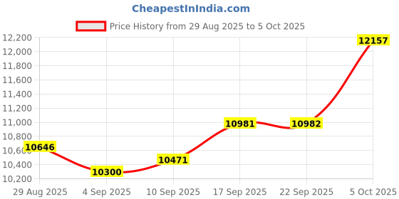 amazon.in Portable Scanner, Photo Scanner for A4 Documents, Scanners for Computers, Document Scanner in 900 Dpi with 16G SD, Uploads Images to Computer Via USB Cable, Needn't Driver, JPG/PDF Price History Graph from 29 Aug 2025 to 5 Oct 2025